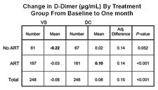Change in D Dimer (microg/mL) By Treatment Group From Baseline to One month